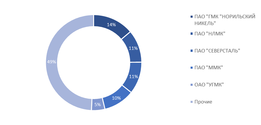 Крупнейшие металлопроизводители и металлотрейдеры в России по итогам 2023 года рис. 1