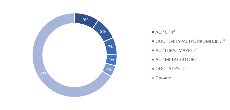 Крупнейшие металлопроизводители и металлотрейдеры в России по итогам 2023 года рис. 2