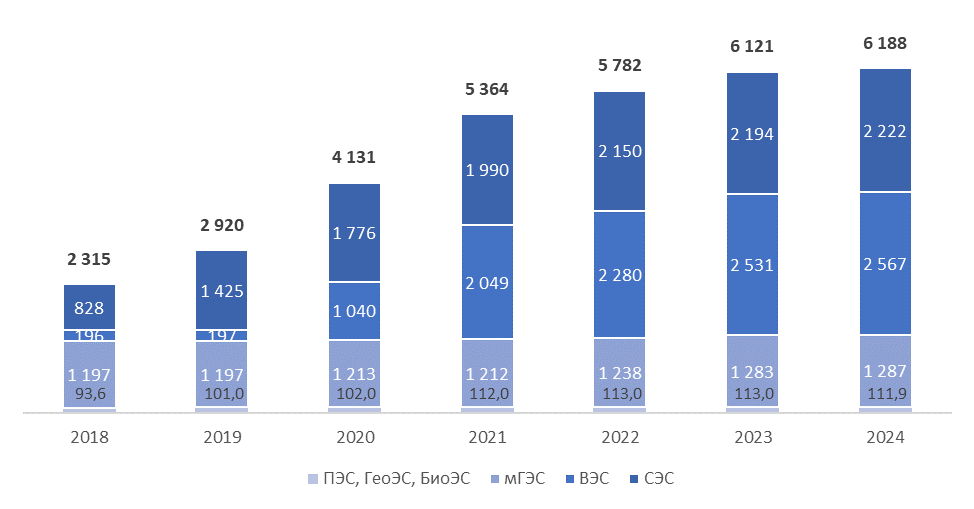 Перспективы развития альтернативной энергетики в России и крупнейшие генерирующие компании рис. 1